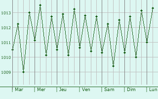 Graphe de la pression atmosphrique prvue pour Itaquitinga