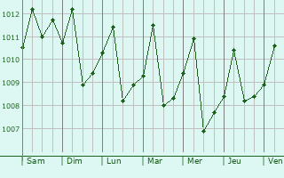 Graphe de la pression atmosphrique prvue pour Becerril