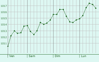 Graphe de la pression atmosphrique prvue pour Surrey