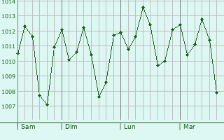 Graphe de la pression atmosphérique prévue pour Mpanda