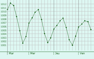 Graphe de la pression atmosphérique prévue pour Santa Clara