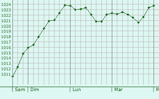 Graphe de la pression atmosphérique prévue pour Saint-Priest-la-Marche