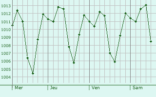 Graphe de la pression atmosphrique prvue pour Salgar