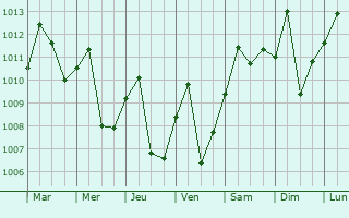 Graphe de la pression atmosphrique prvue pour Florencia