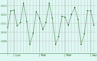 Graphe de la pression atmosphérique prévue pour Chapadinha