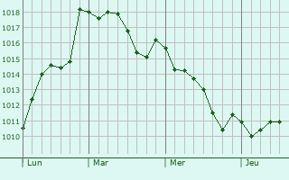 Graphe de la pression atmosphérique prévue pour Rocafort