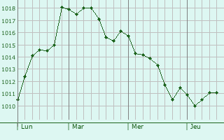 Graphe de la pression atmosphérique prévue pour Puig