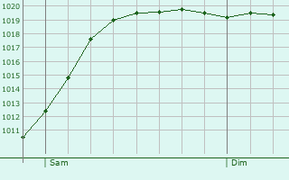 Graphe de la pression atmosphrique prvue pour Wehrheim