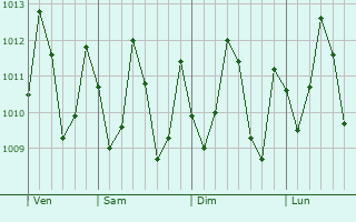 Graphe de la pression atmosphérique prévue pour São José de Ribamar