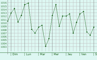 Graphe de la pression atmosphrique prvue pour Taiyuan