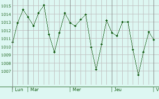 Graphe de la pression atmosphérique prévue pour Kumba