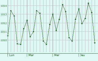 Graphe de la pression atmosphérique prévue pour Nhamundá
