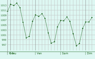 Graphe de la pression atmosphrique prvue pour San Luis de la Paz