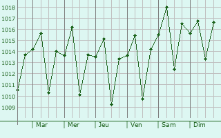 Graphe de la pression atmosphrique prvue pour Cuamba