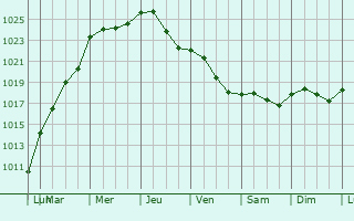 Graphe de la pression atmosphrique prvue pour Champs-Sur-Marne