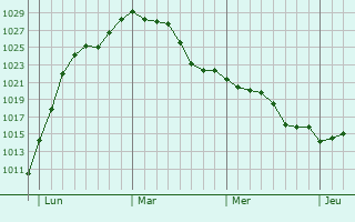 Graphe de la pression atmosphérique prévue pour Bouix