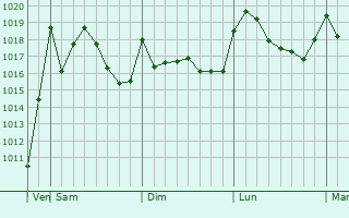 Graphe de la pression atmosphrique prvue pour Srmene