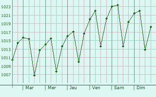 Graphe de la pression atmosphrique prvue pour Kriel