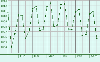 Graphe de la pression atmosphrique prvue pour Joyabaj