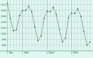 Graphe de la pression atmosphrique prvue pour Zolotepec