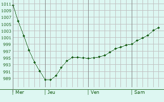 Graphe de la pression atmosphrique prvue pour Ezhva