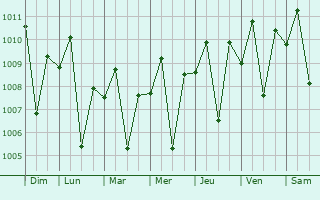 Graphe de la pression atmosphrique prvue pour Putol