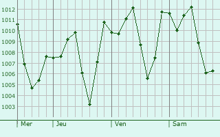 Graphe de la pression atmosphrique prvue pour Chon Daen