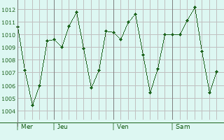 Graphe de la pression atmosphérique prévue pour Owo