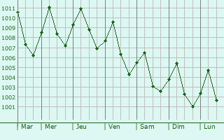 Graphe de la pression atmosphrique prvue pour Nam Som