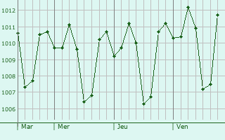 Graphe de la pression atmosphérique prévue pour Mangatarem
