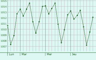 Graphe de la pression atmosphrique prvue pour Kiambu