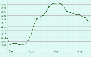 Graphe de la pression atmosphérique prévue pour Fessenheim