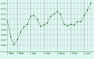 Graphe de la pression atmosphrique prvue pour Caorle