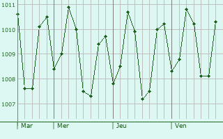 Graphe de la pression atmosphérique prévue pour Candoni