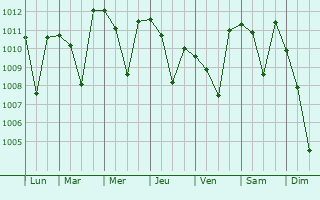 Graphe de la pression atmosphrique prvue pour Valle Vista