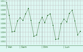 Graphe de la pression atmosphrique prvue pour Tamult de las Sabanas