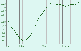 Graphe de la pression atmosphérique prévue pour Logny-lès-Aubenton Graphe de la pression atmosphérique prévue pour Logny-lès-Aubenton