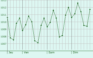 Graphe de la pression atmosphrique prvue pour Suklayin
