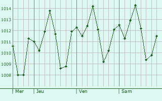 Graphe de la pression atmosphérique prévue pour Demerval Lobão