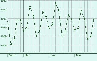 Graphe de la pression atmosphérique prévue pour Pandan