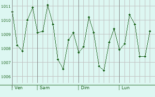 Graphe de la pression atmosphérique prévue pour Kabankalan