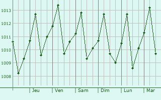 Graphe de la pression atmosphrique prvue pour Eirunep