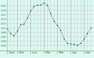 Graphe de la pression atmosphrique prvue pour Bruchmhlbach-Miesau