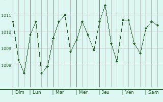 Graphe de la pression atmosphrique prvue pour Kumba