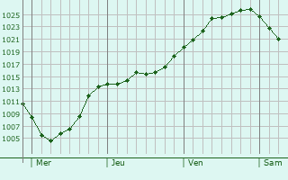 Graphe de la pression atmosphérique prévue pour Crawley Graphe de la pression atmosphérique prévue pour Crawley