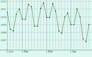 Graphe de la pression atmosphérique prévue pour Mamburao