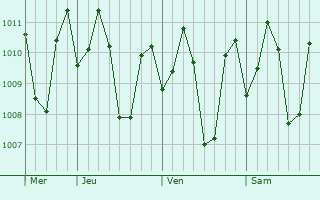 Graphe de la pression atmosphrique prvue pour Daraga