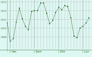 Graphe de la pression atmosphérique prévue pour Arluno