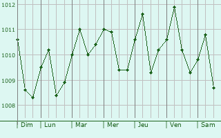 Graphe de la pression atmosphrique prvue pour Tchibanga