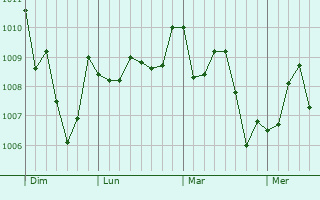 Graphe de la pression atmosphérique prévue pour Arbatache